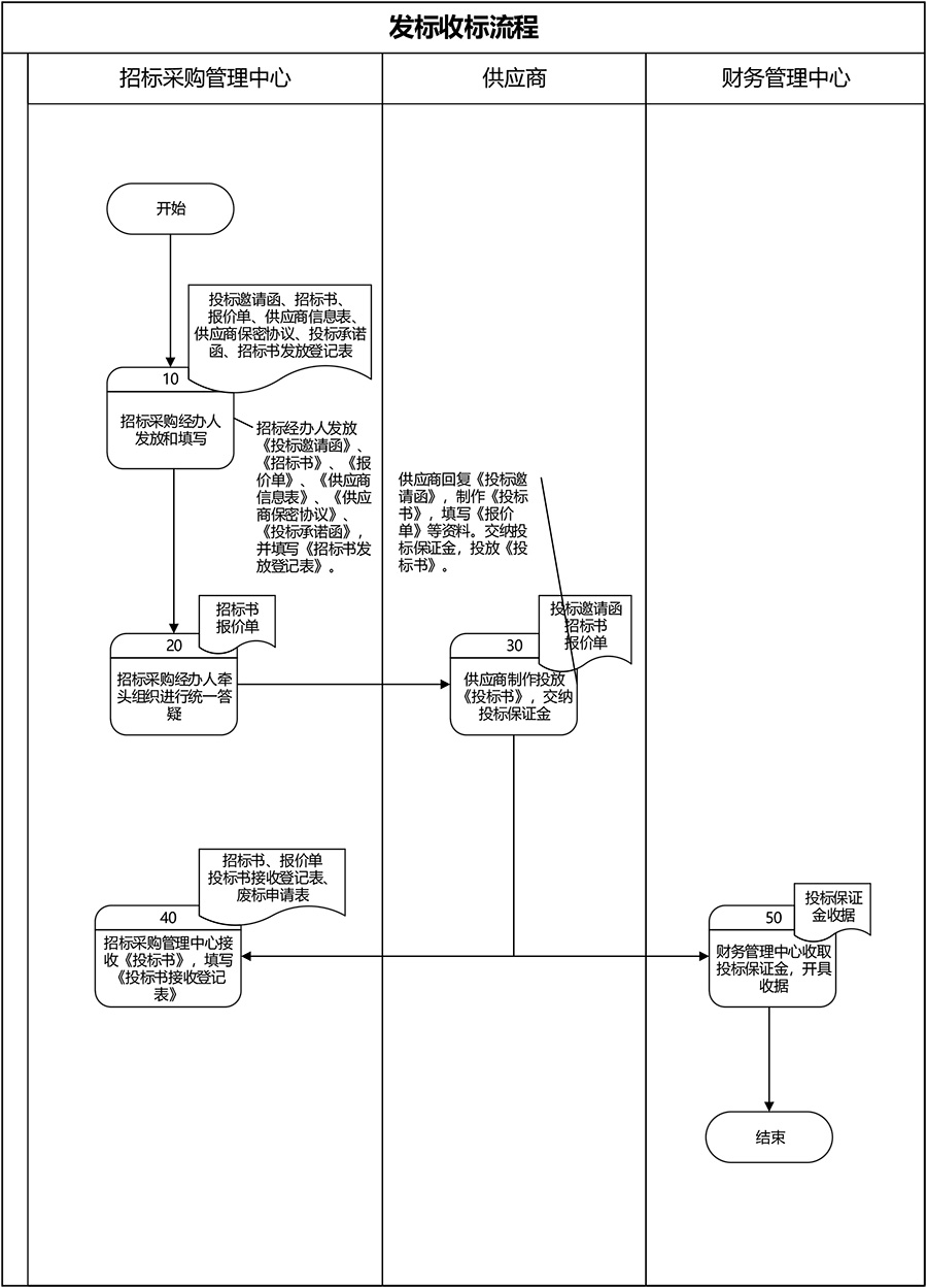 3發(fā)標(biāo)收標(biāo)流程.jpg